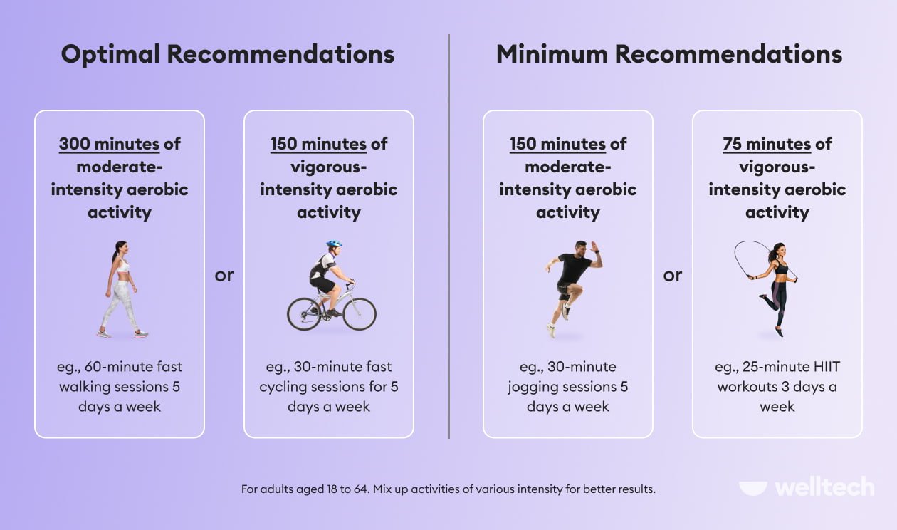 an illustration of how many minutes of exercise per week is good; optimal and minimum recommendations