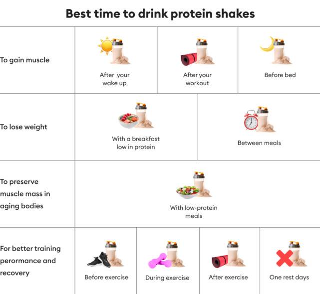 best times to drink protein shake 