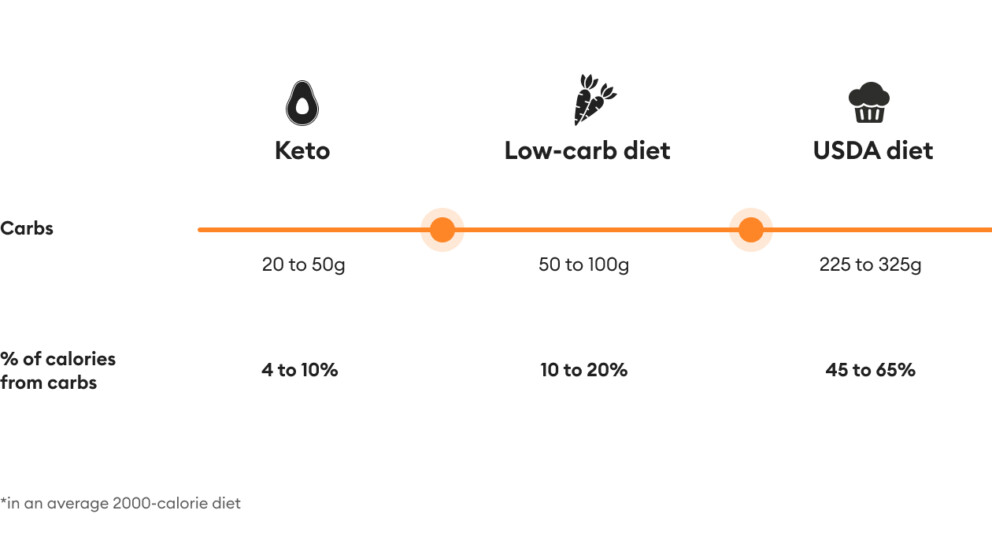 low carb diet vs keto carbs