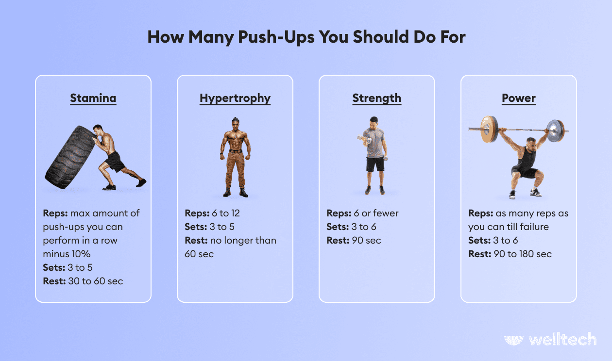 a table with pushup reps for stamina, hypertrophy, strength, power_How Many Push-ups Should You Do a Day
