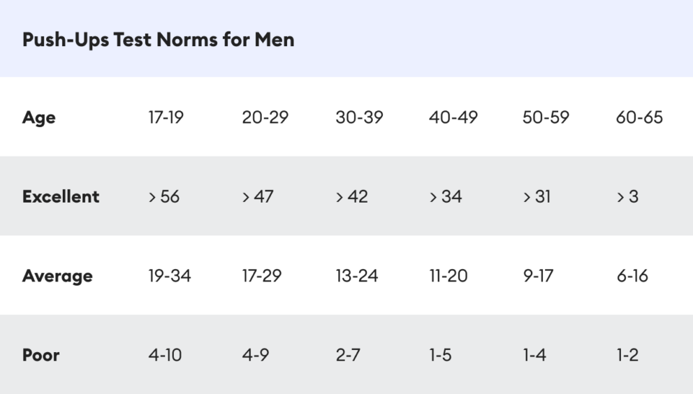 a table with age-related push-up norms for men_How Many Push-ups Should You Do a Day