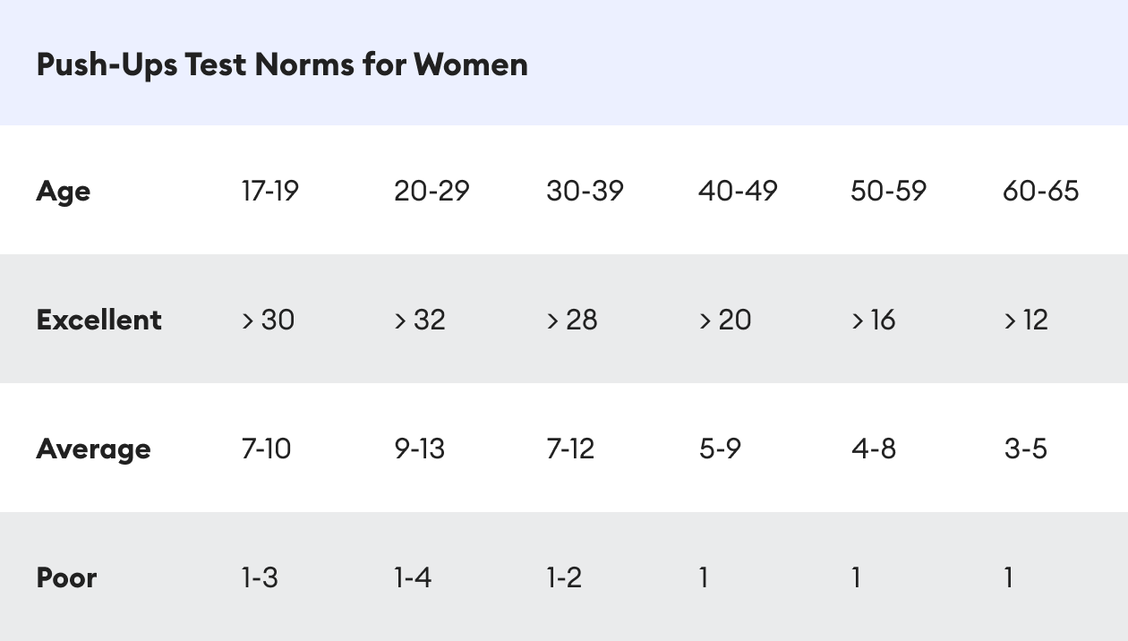 a table with age-related push-up norms for women_How Many Push-ups Should You Do a Day