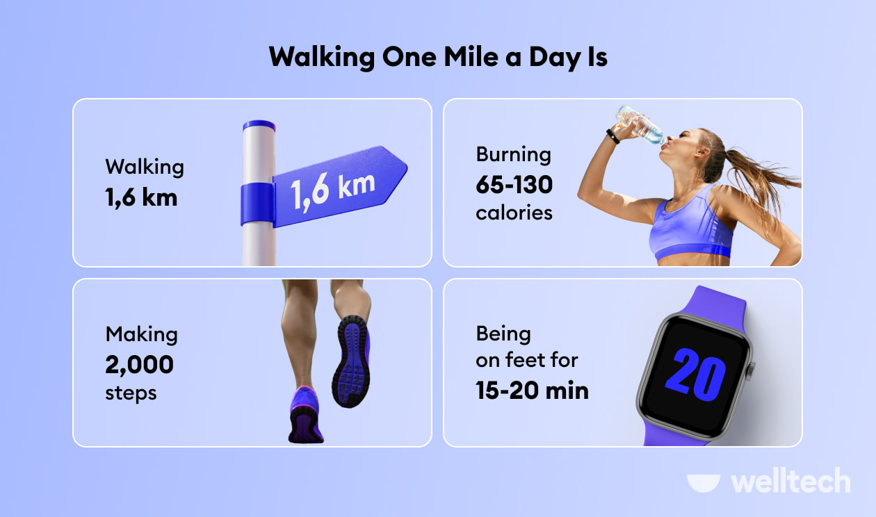 infographics illustrating what walking a mile a day means: time, distance, calories burned