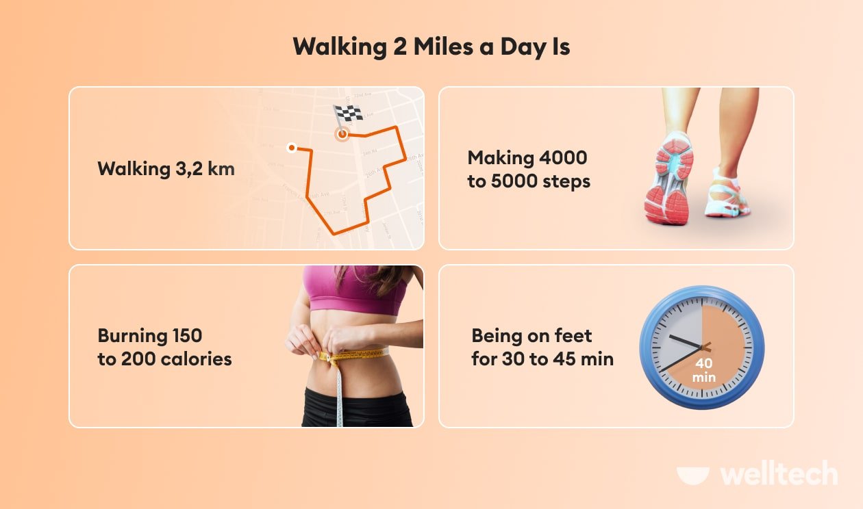 an infographics explaining what walking 2 miles means_kilometers walked, calories burned, time consumed, walking 2 miles a day