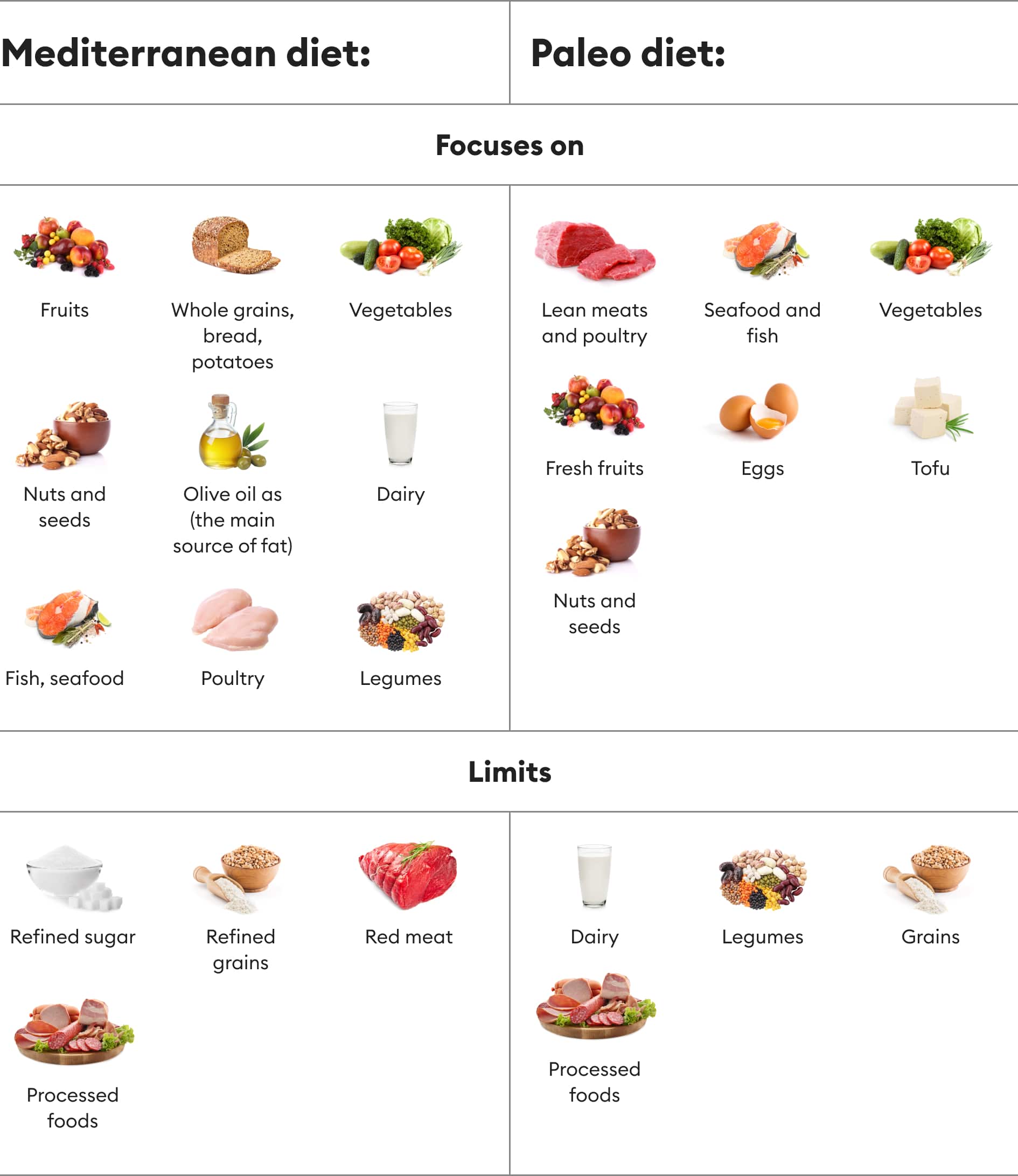 comparison table of food lists of the mediterranean diet vs paleo