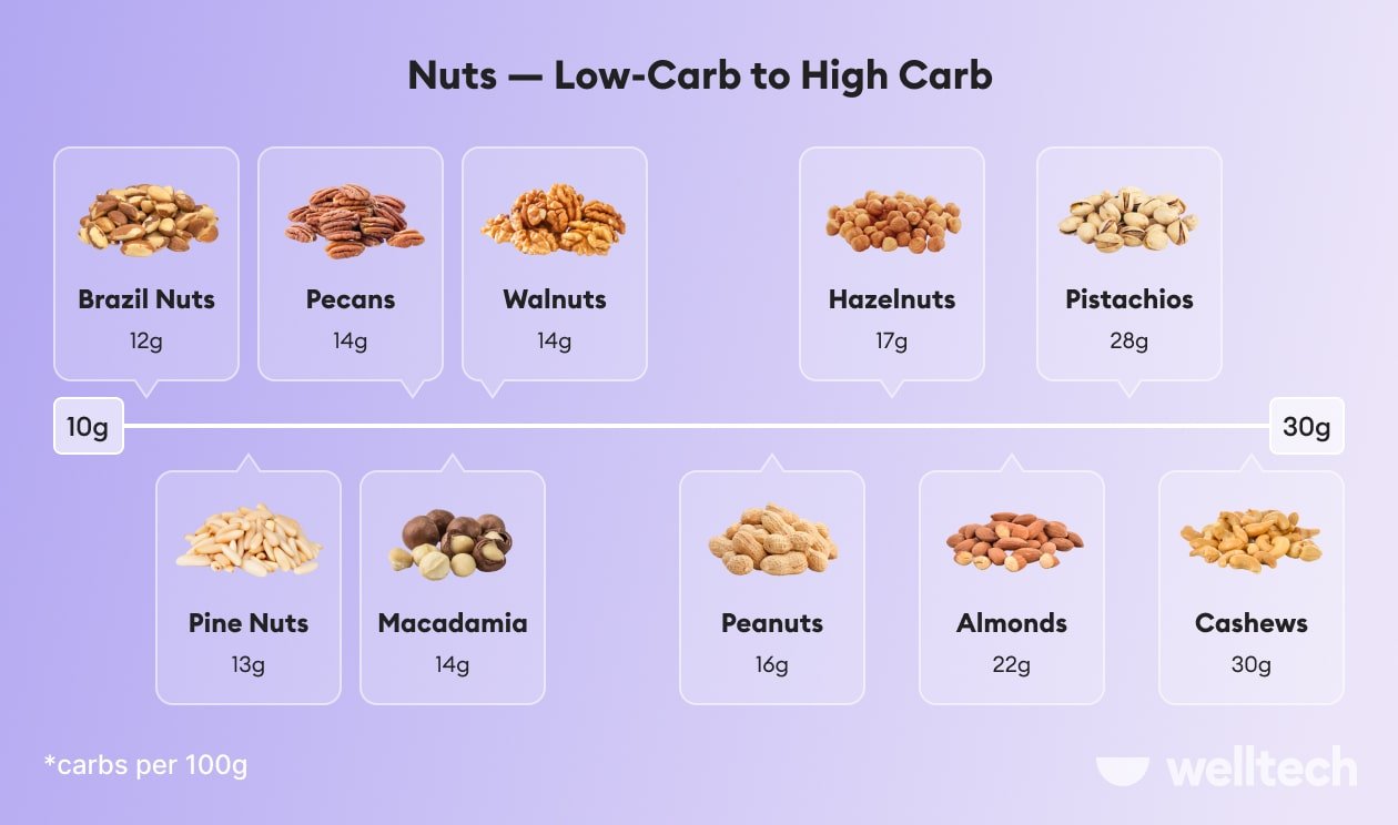 carbs breakdown of different types of nuts, from low-carb to high-carb, keto nuts