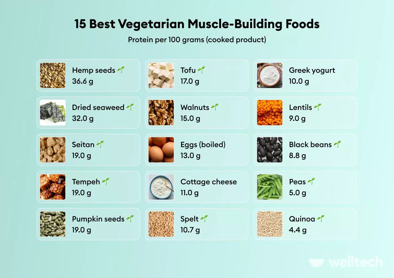 a chart with best vegetarian and vegan foods to build muscle and their protein contents, Vegetarian Diet To Build Muscle 
