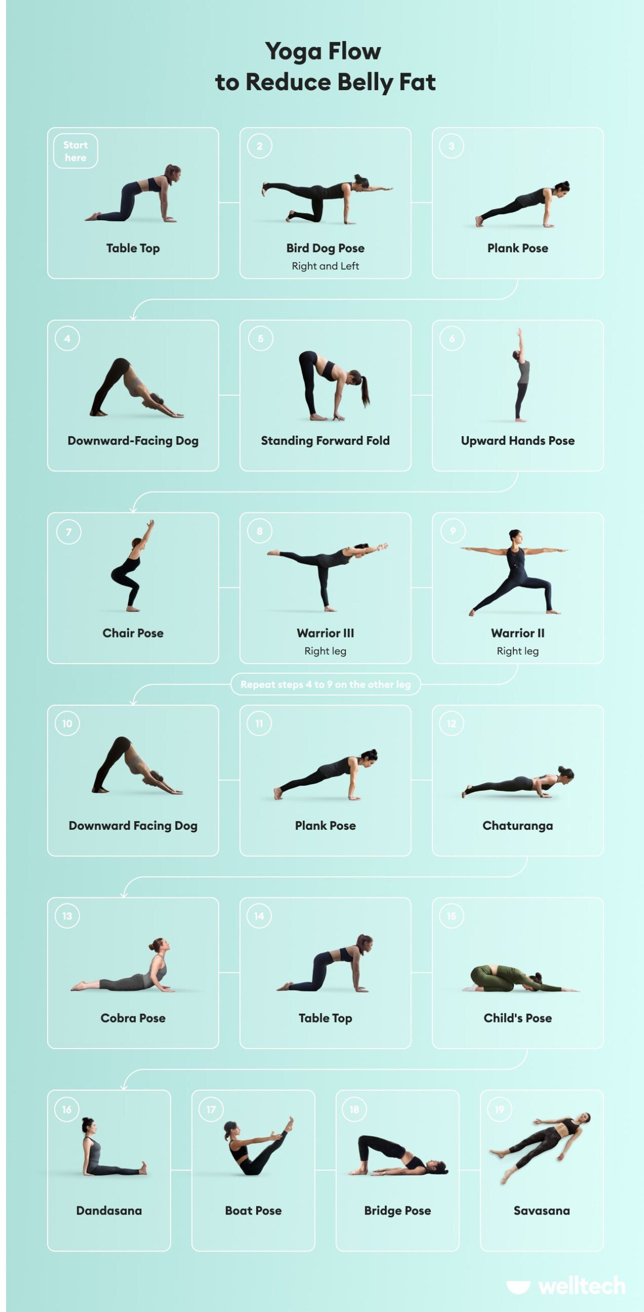 a chart with yoga for belly fat sequence