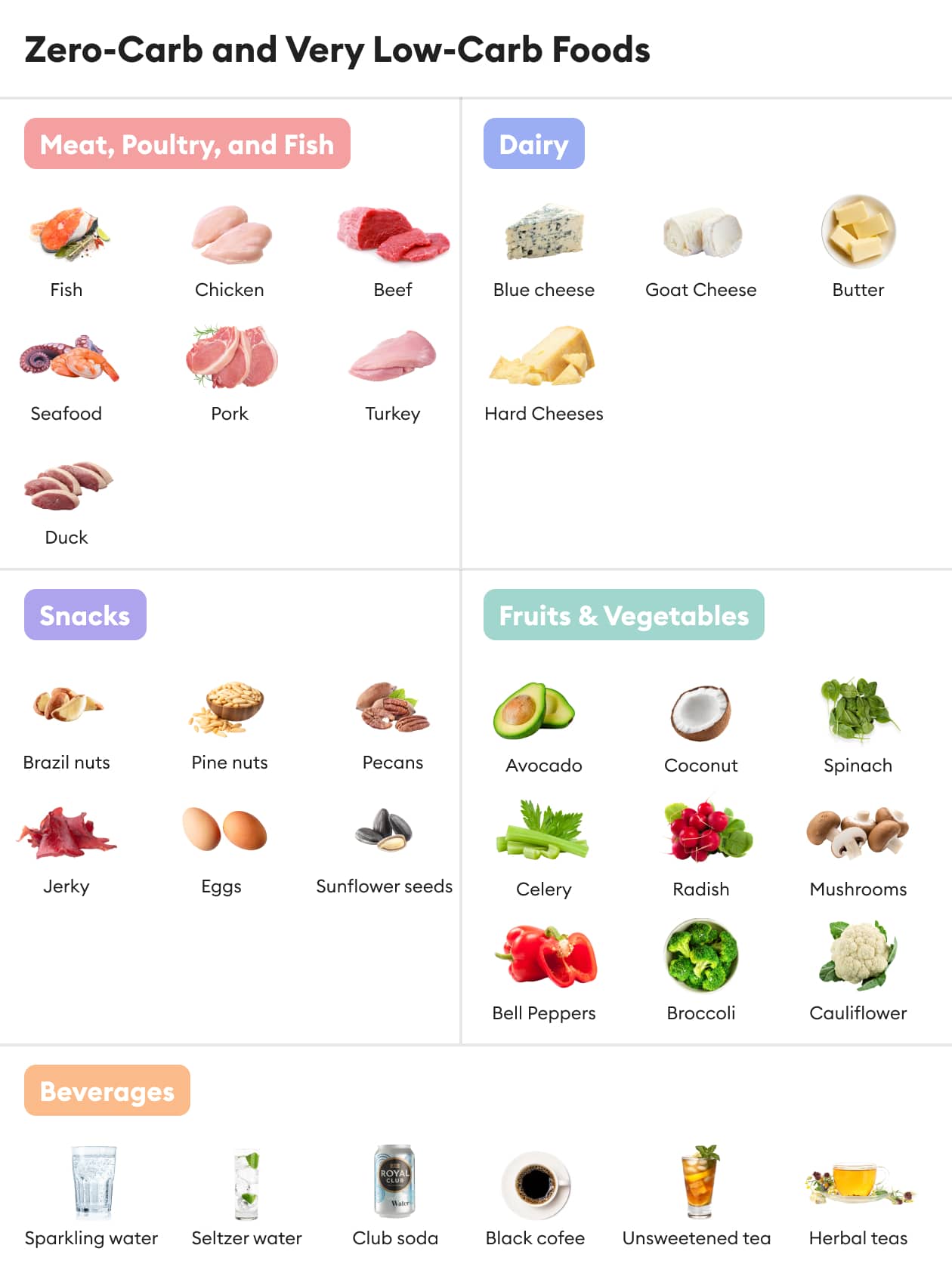 a list of zero-carb foods as well as low-carb foods, including meat, fish, seafood, dairy, snacks, fruits, vegetables and drinks