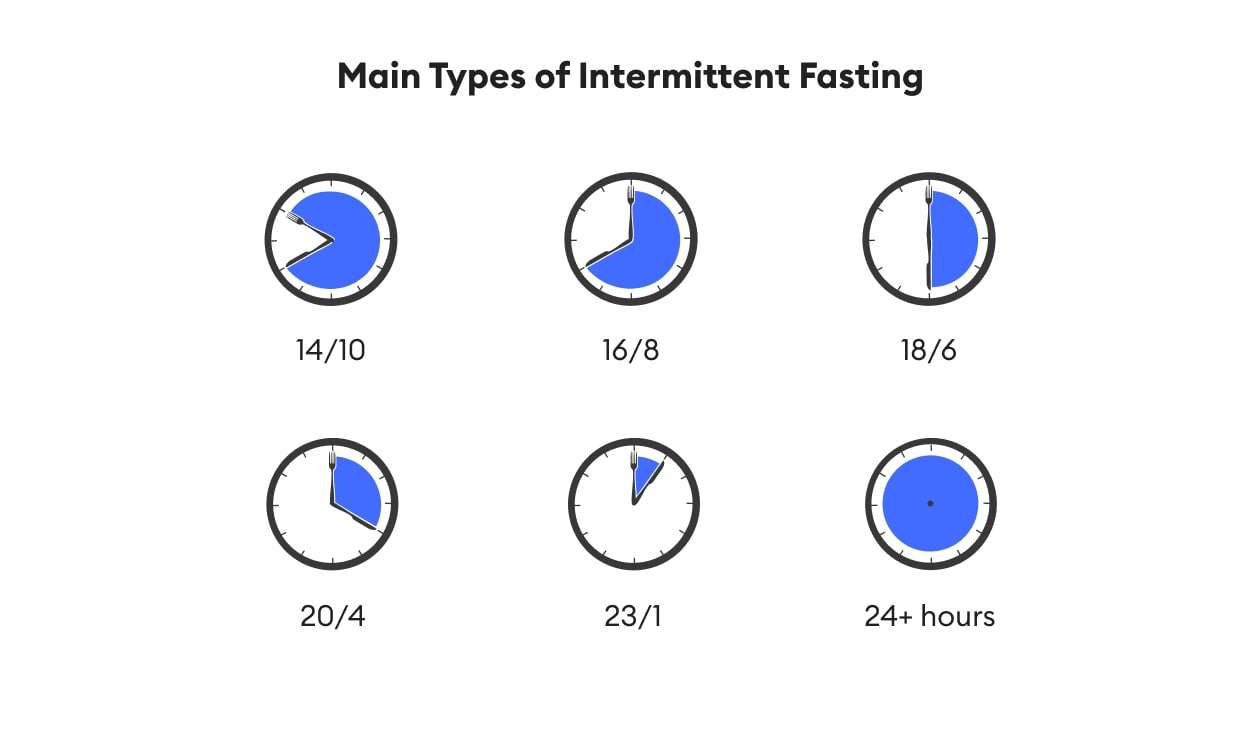 main types of intermittent fasting illustrated, intermittent fasting calculator